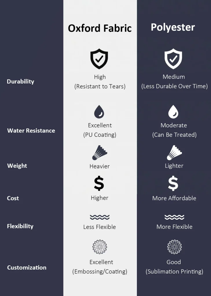 Oxford fabric vs polyester fabric comparison chart for bags