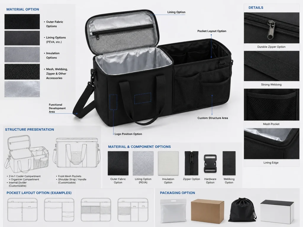 Custom Insulated Cooler Bag development specifications showing customizable structure, material options, lining, mesh pockets, zipper, webbing, logo position, and packaging options