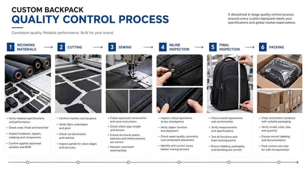 Quality control process for custom backpack manufacturing